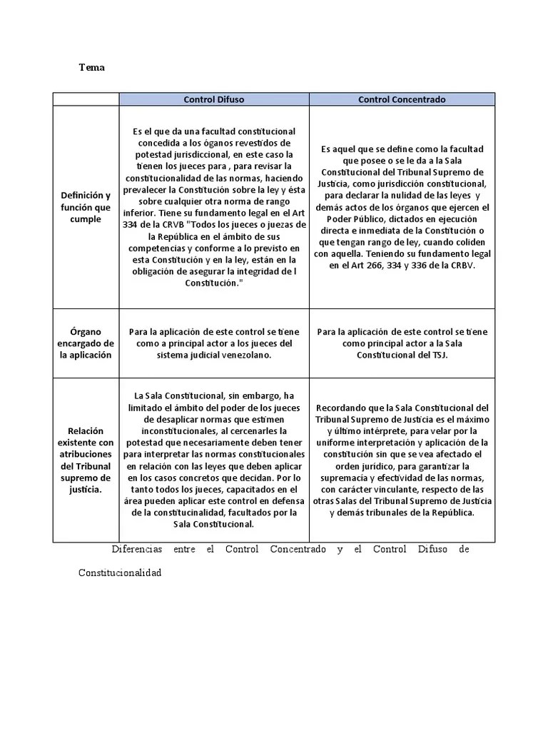 Derecho Constitucional II - Diferencias Entre El Control Concentrado Y El Control Difuso De ...