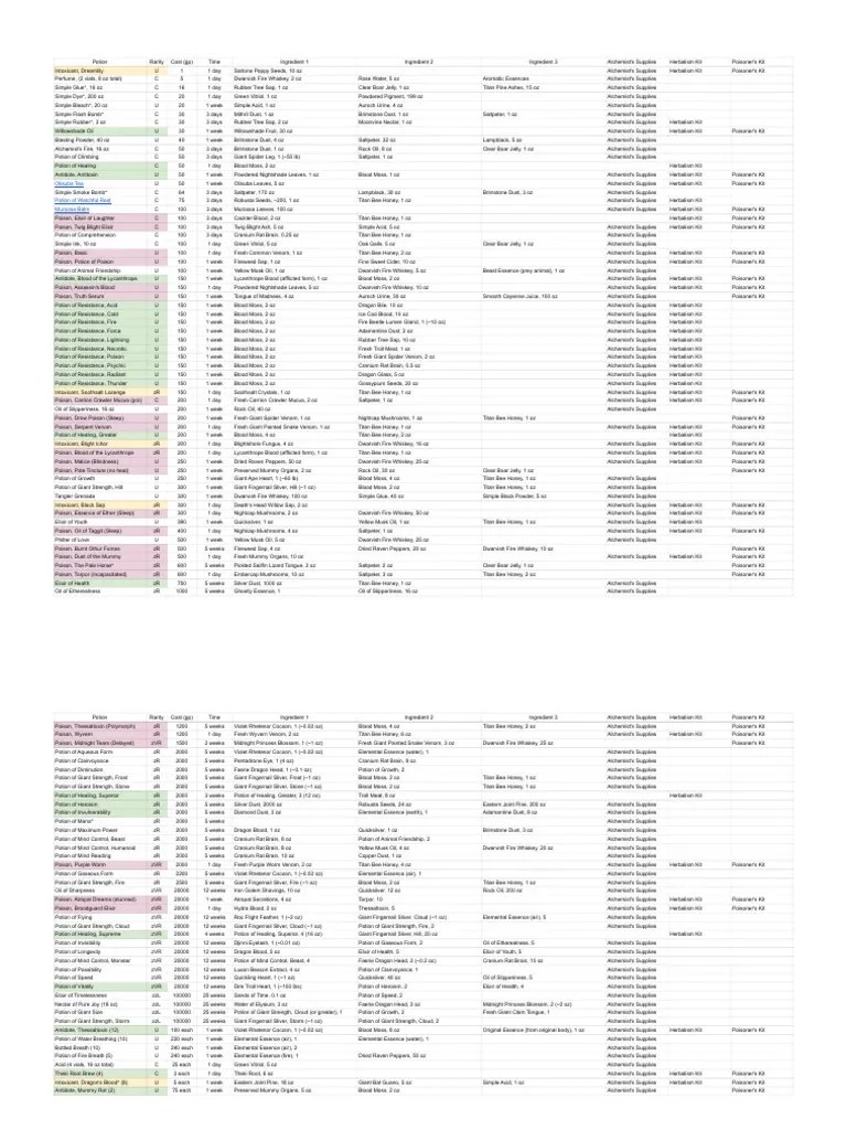 5e Potion Components - Recipes | PDF