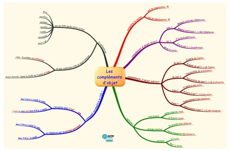 Les Complements Dobjet Cm1 Cm2 6e Cycle 3 Francais Grammaire 1 | PDF