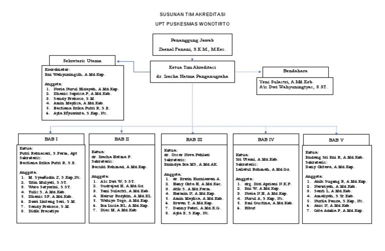 Bagan Susunan Tim Akreditasi PKM Wonotirto | PDF