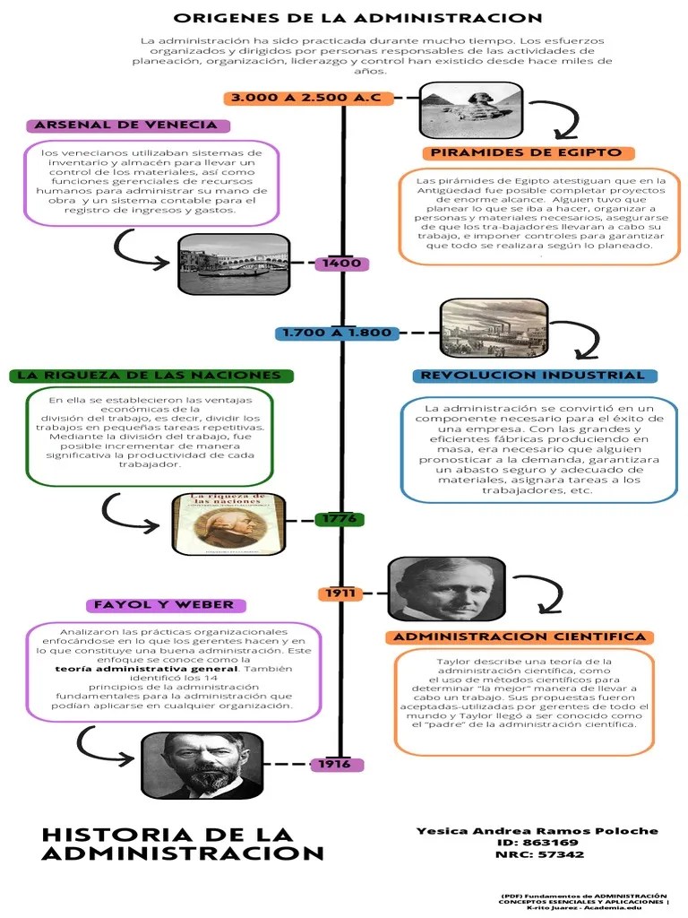 Linea De Tiempo Evolucion De La Administracion | PDF