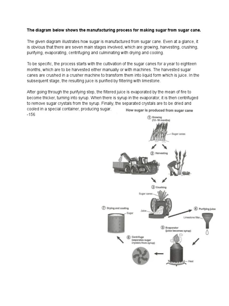 The Diagram Below Shows The Manufacturing Process For Making Sugar From Sugar Cane. | PDF