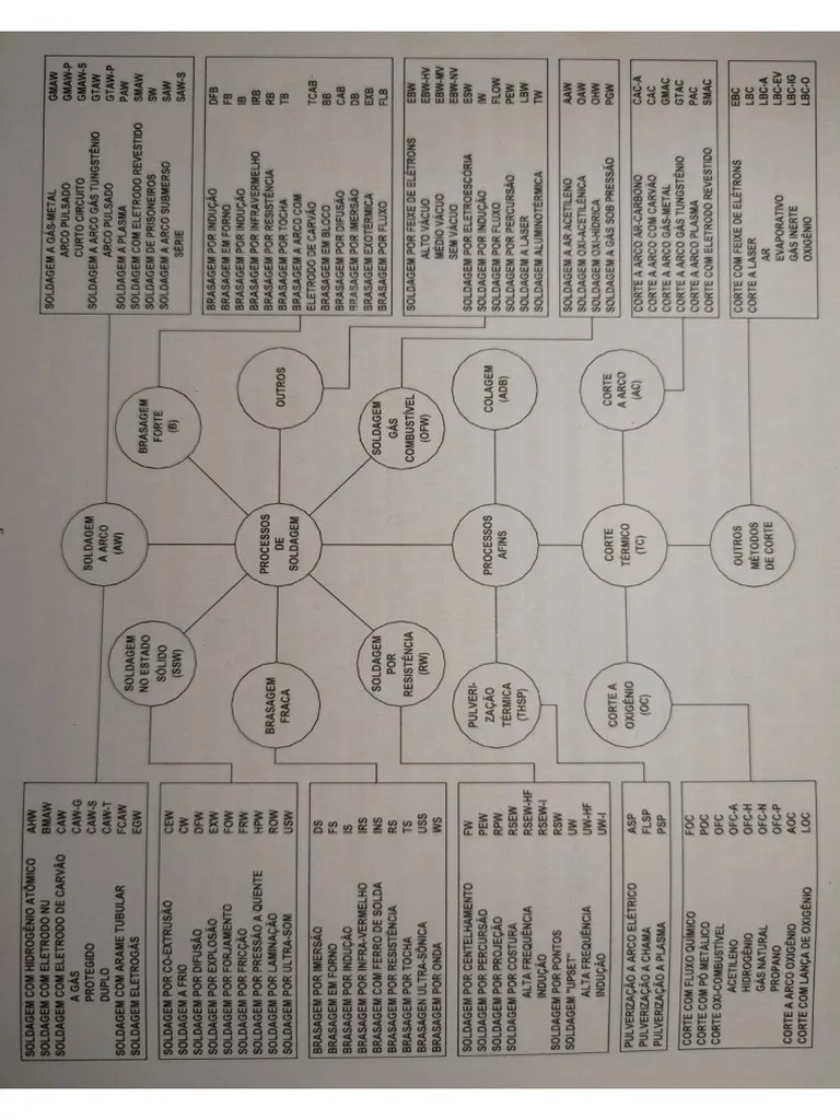 Processos De Soldagem | PDF