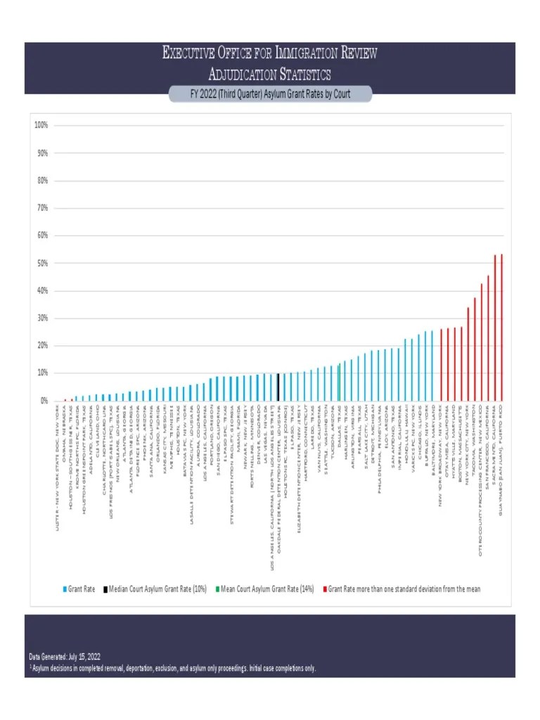 13a Fy 22 Asylum Grant Rates By Court | PDF | Texas | California
