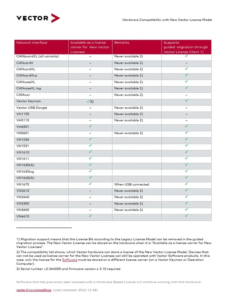 Hardware Compatibility List With New Vector License Model | PDF