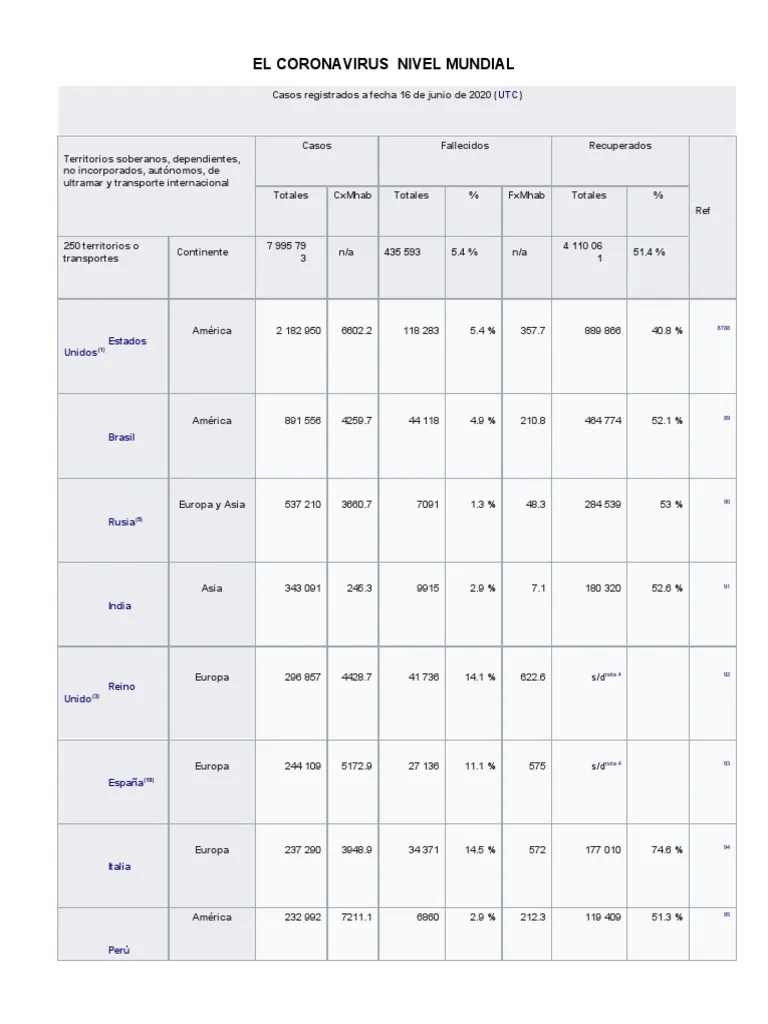 Coronavirus Nivel Mundial | PDF