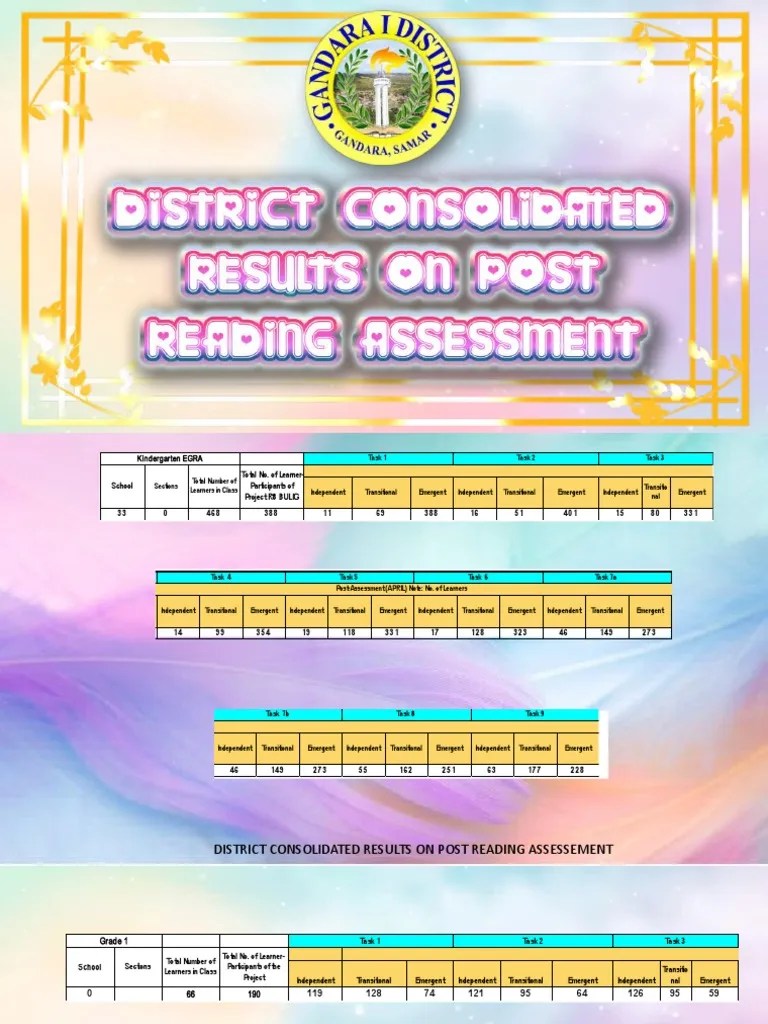 District Consolidated Results On Post Reading Assessment | PDF | Learning | Cognition