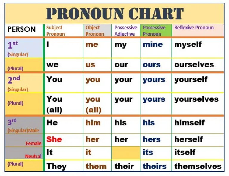Pronoun Chart | PDF