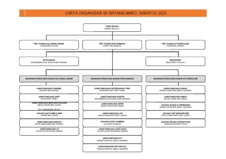 Carta Organisasi Sekolah 2023 | PDF