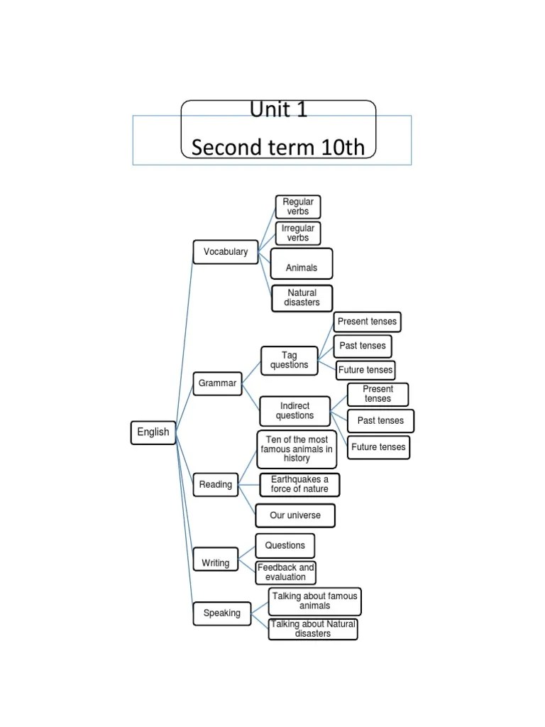 Tenth Grade First Term 2023 | PDF