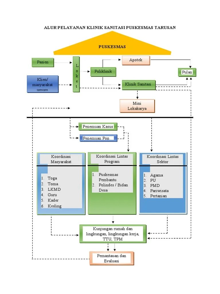 Alur Pelayanan Klinik Sanitasi Puskesmas Tarusan | PDF