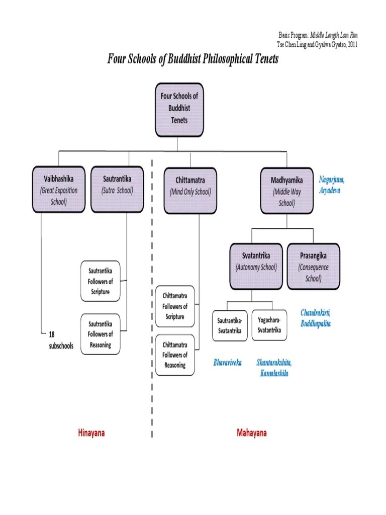 4 Schools, Buddhist Tenets | PDF | Śūnyatā | Mind