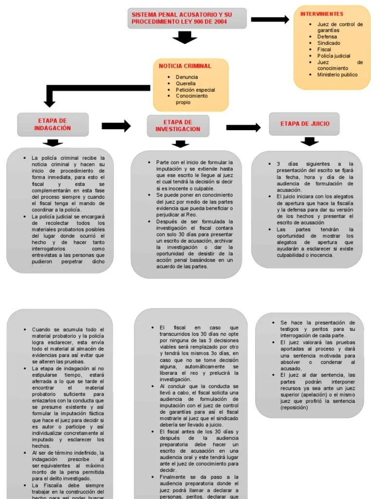 Sistema Penal Acusatorio | PDF