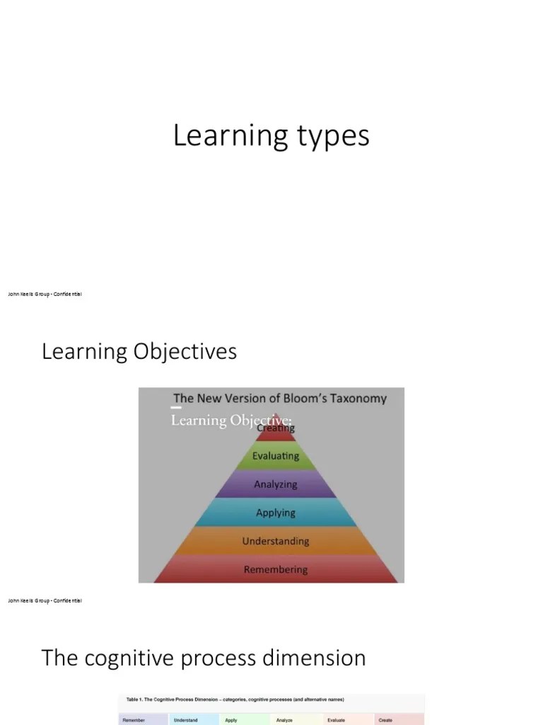 Learning Objectives & Cognitive Process | PDF