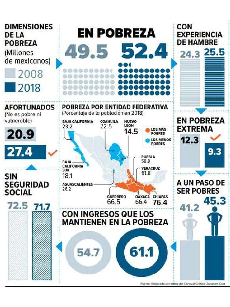 Pobreza En México | PDF