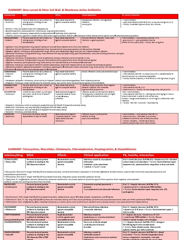 Antibiotics Summary | PDF | Penicillin | Antibiotics