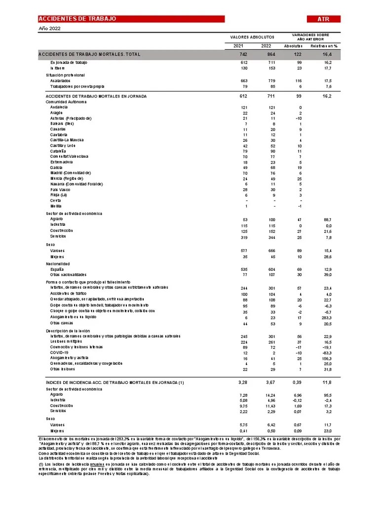 Accidentes De Trabajo Mortales 2021-2022 | PDF