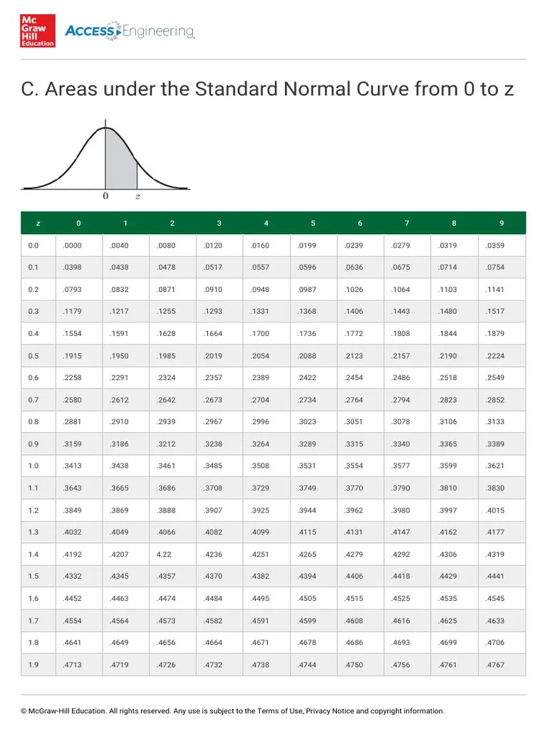 Areas Under The Standard Normal Curve From 0 To Z | PDF | All Rights ...