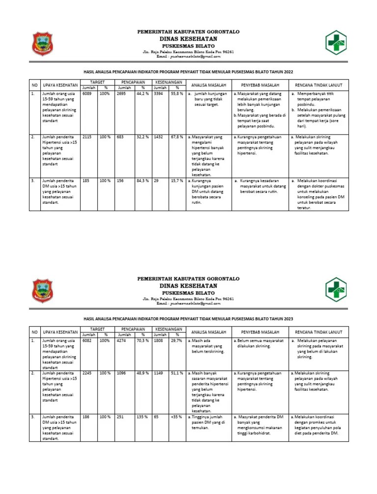 Analisa Capaian Indikator Kinerja Program PTM | PDF