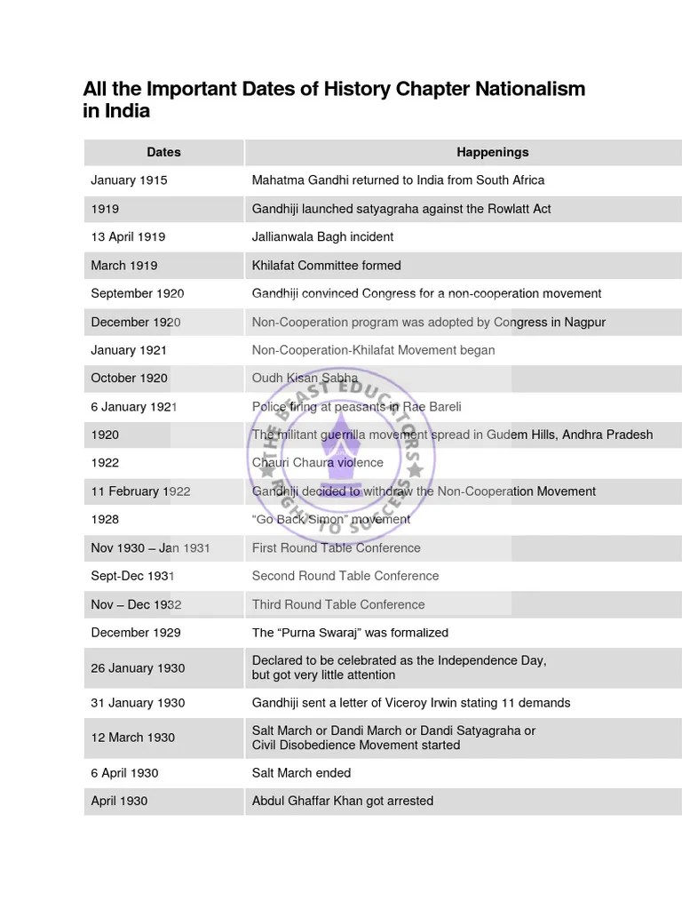 Important Dates Of Nationalism In India | PDF | Mahatma Gandhi ...