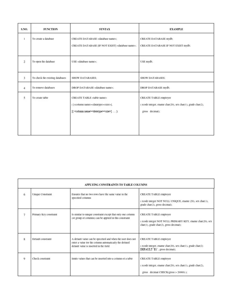 Database Commands - Class 12 | PDF | Table (Database) | Sql