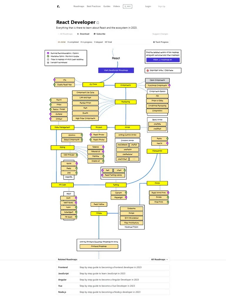 React Developer Roadmap - Learn To Become A React Developer | PDF