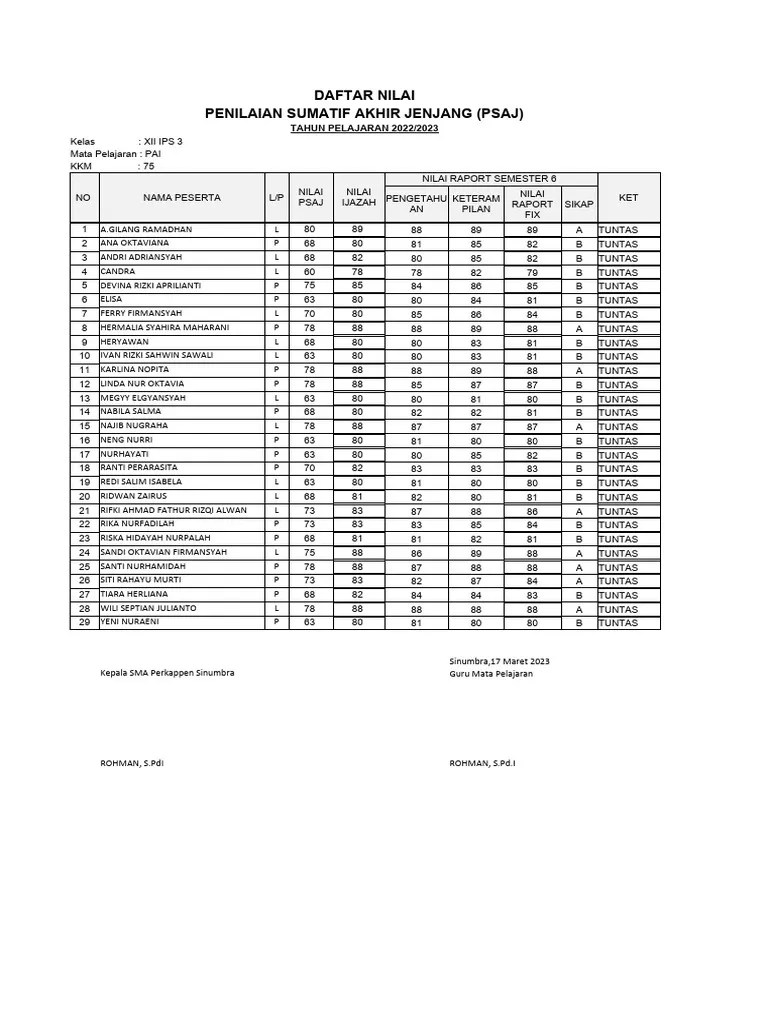 Nilai Psaj Pa Rohman 2022-2023 Kelas 12 Ips 3 | PDF