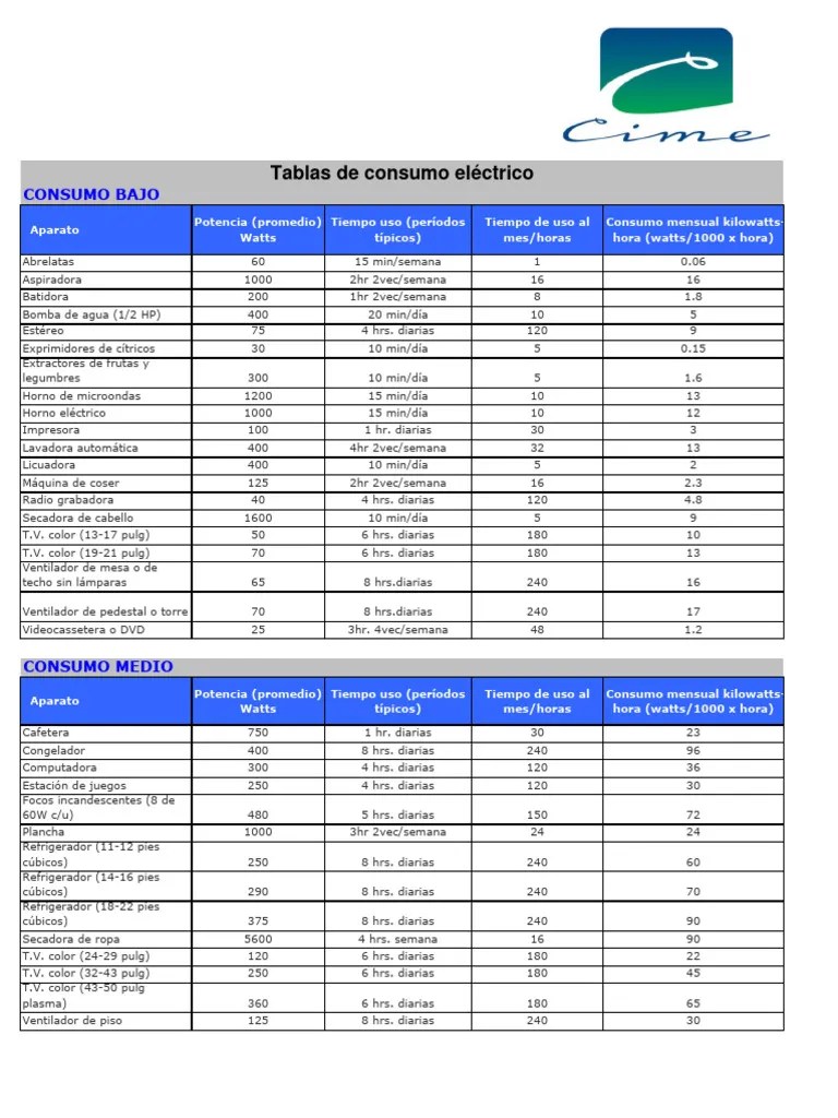 Tabla De Consumo Eléctrico | PDF | Automatización De Edificios | Bienes Manufacturados
