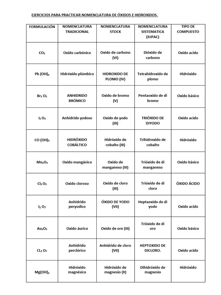 Ejercicios De Nomenclatura De Óxidos E Hidróxidos-1 | PDF