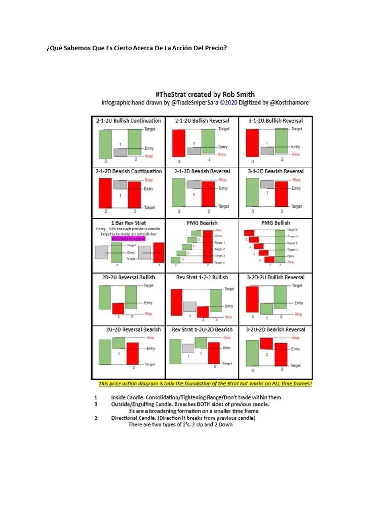 1-Qué Sabemos Que Es Cierto Acerca De La Acción Del Precio | PDF | Verdad | Oferta (economía)