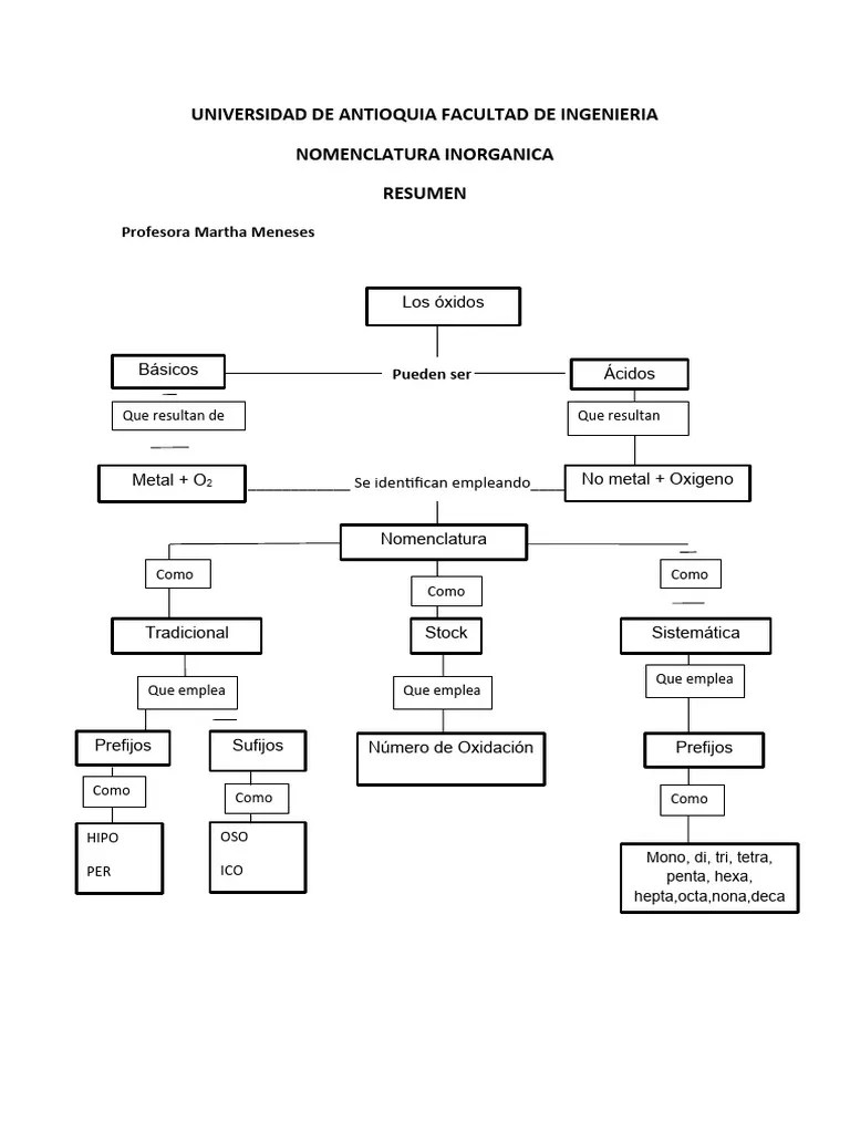Nomenclatura Inorganica | PDF | Ácido | Óxido