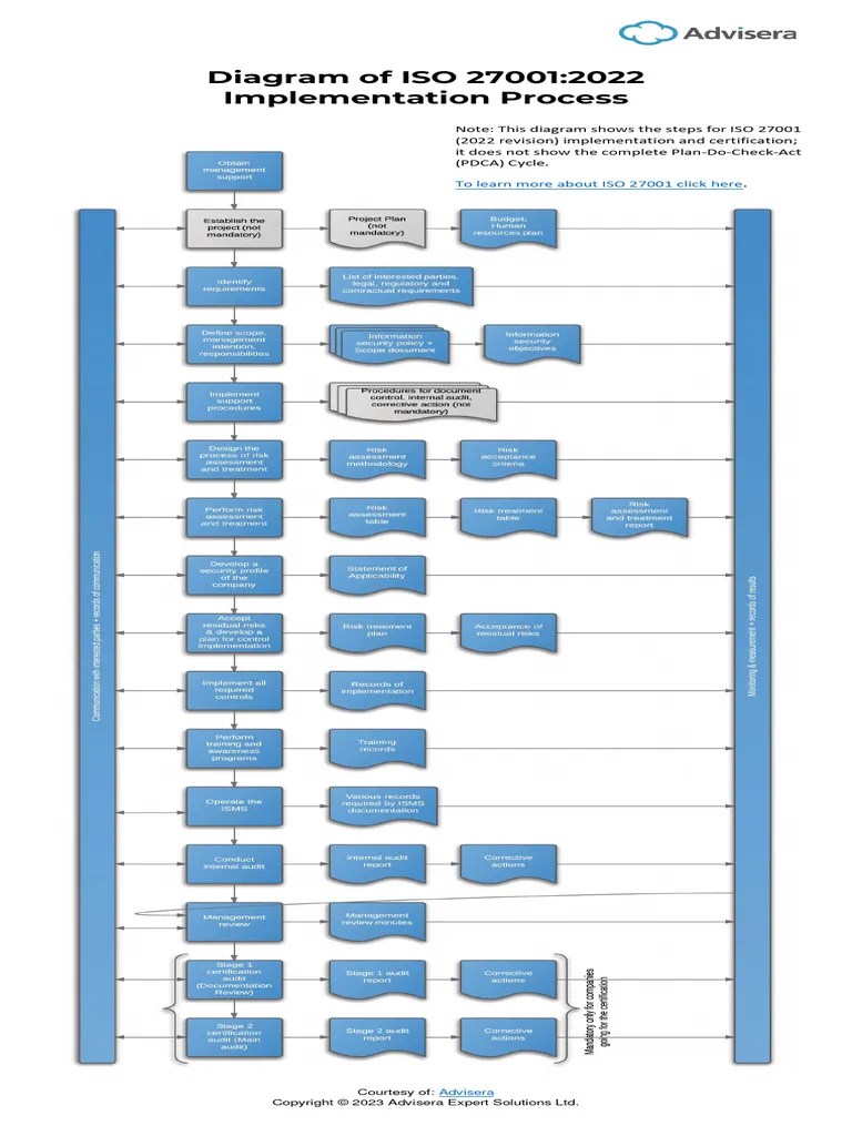 Diagram Of ISO 27001 Implementation Process EN | PDF