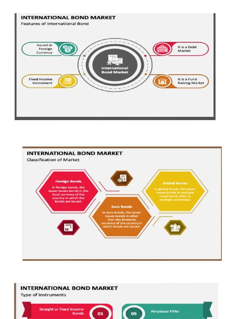 Global Bond Market | PDF | Bonds (Finance) | Securities (Finance)