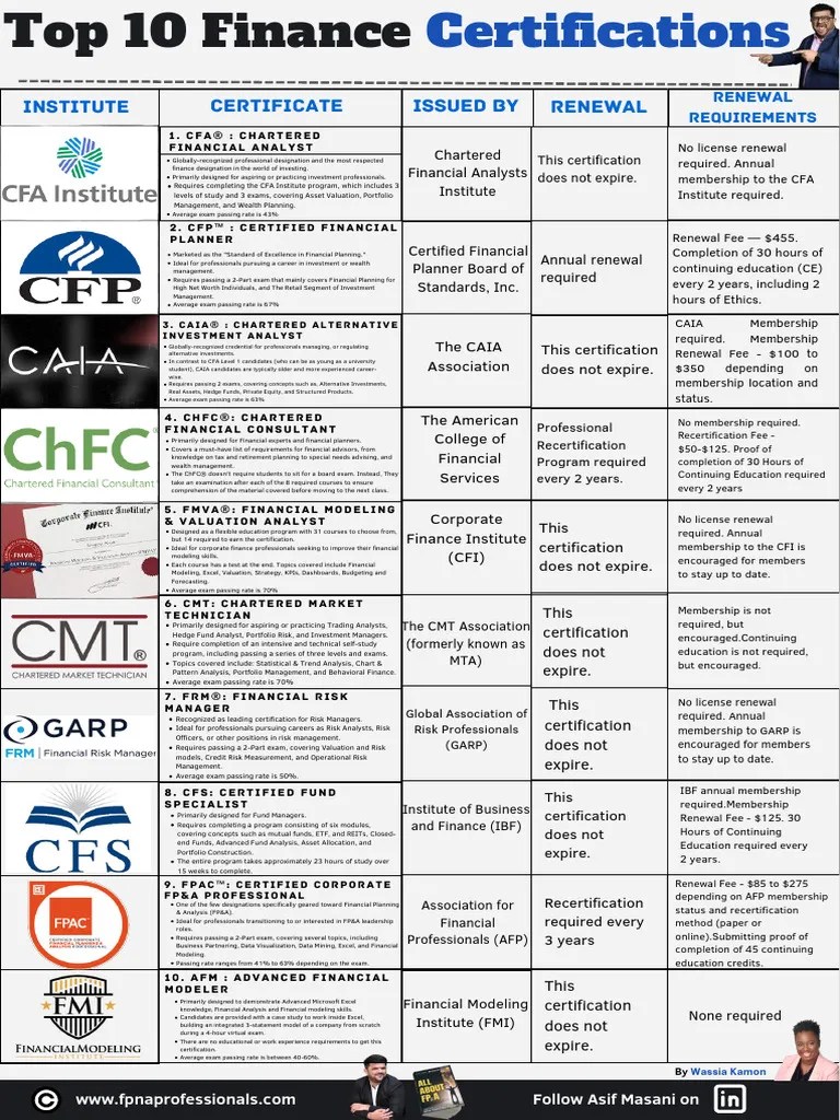 Top 10 Finance Certifications 1 | PDF