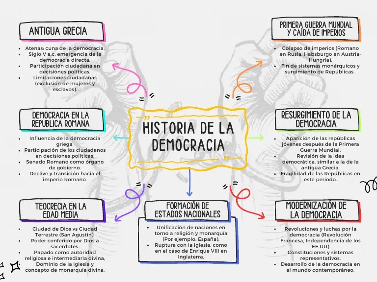 Historia De La Democracia | Descargar Gratis PDF | Democracia | Ideologías Políticas