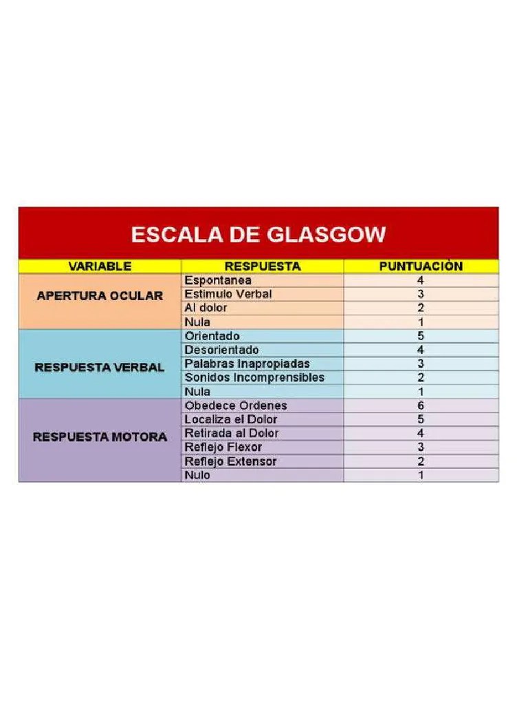 Escala Glasgow | PDF