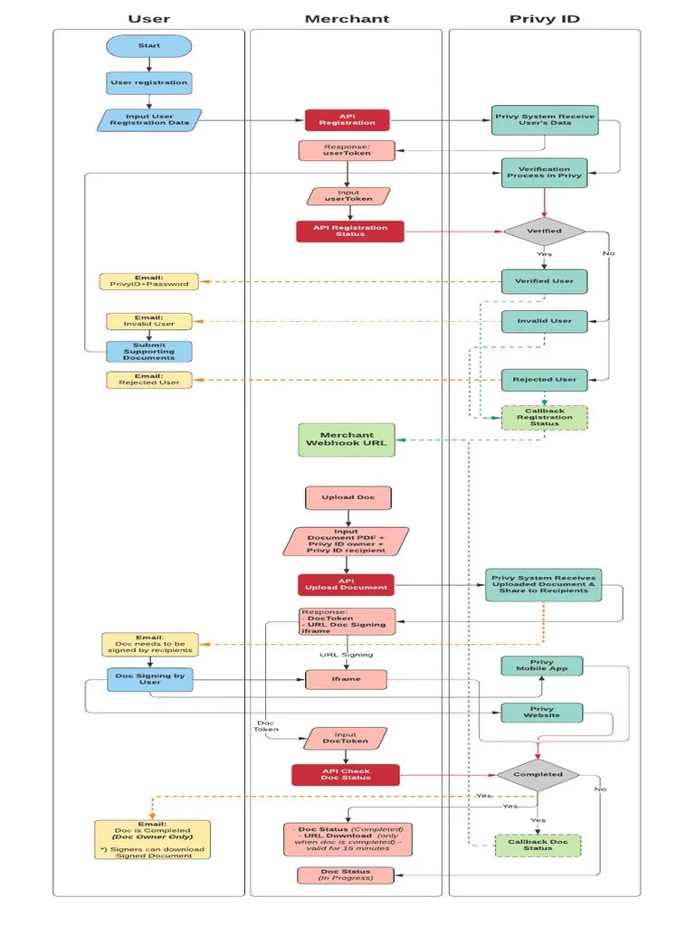 User Flow - API + Callback Privy ID | Download Free PDF | Information Technology | Internet