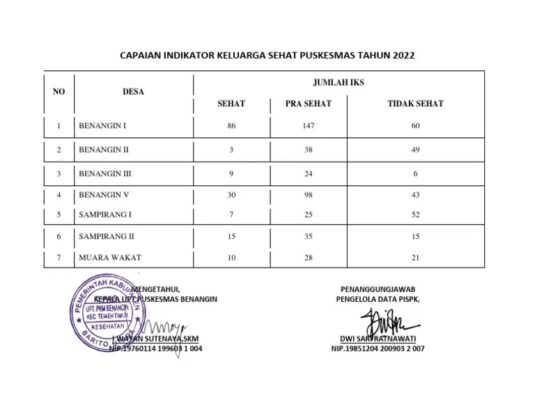 Capaian Iks Puskesmas Tahun 2022 | PDF