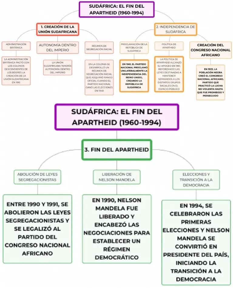 SUDÁFRICA - EL FIN DEL APARTHEID (1960-1994) - Compressed | PDF