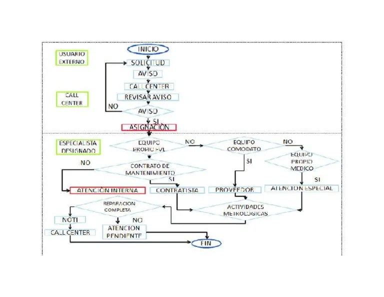 Diagrama De Procesos | PDF