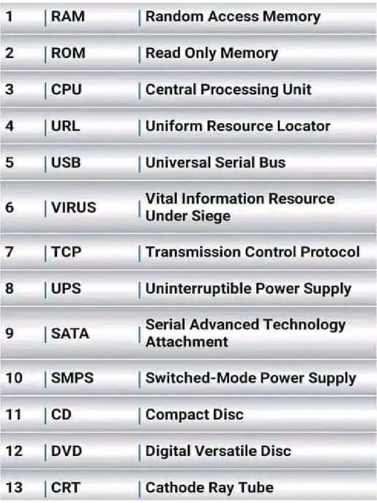 Computer Abbreviations | PDF