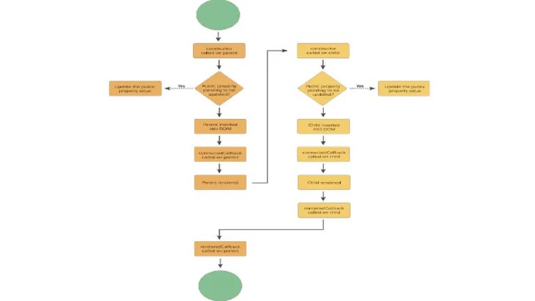 Lifecycle Hooks In LWC-1 | PDF