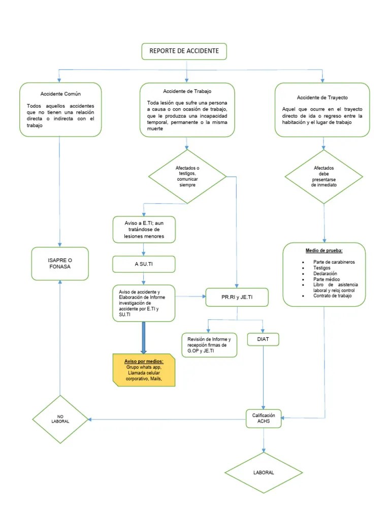 Flujograma De Aviso Accidente | PDF | Causas De La Muerte | Peligros