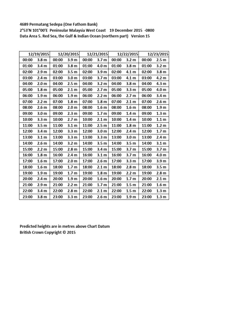 TIDE's | PDF | Geophysics | Physical Geography