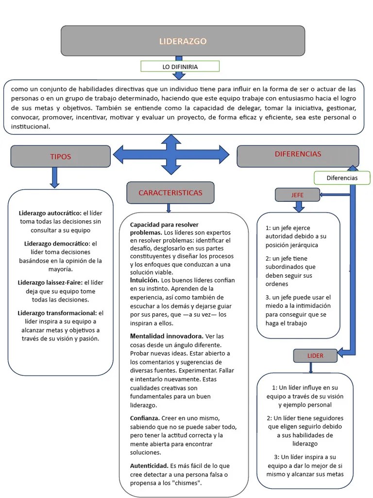 Liderazgo 123 | PDF | Liderazgo | Psicología Cognitiva