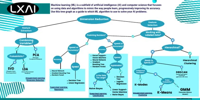 Machine Learning Cheat Sheet | PDF