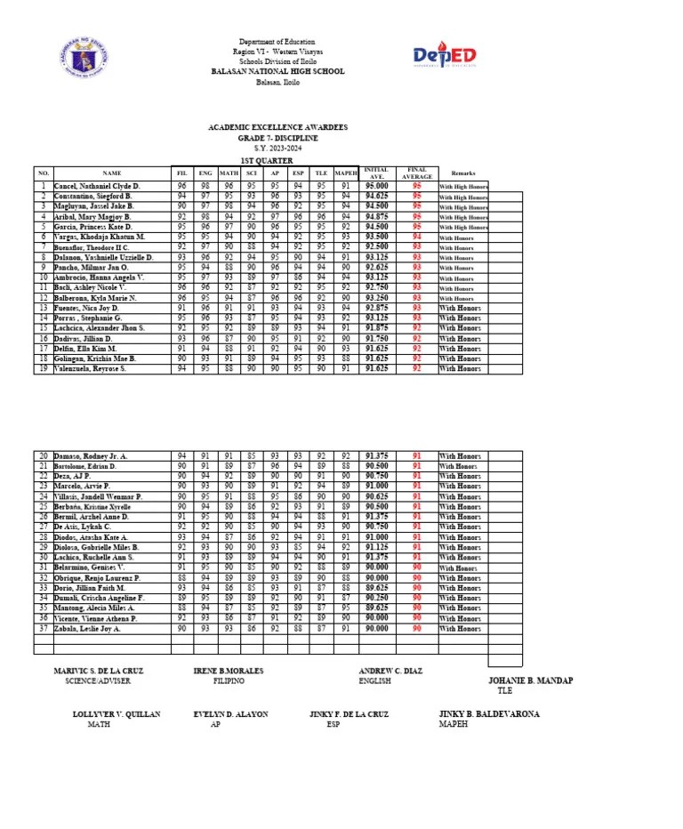 Academic Excellence Awardees 1st Quarter 2023-2024 | PDF