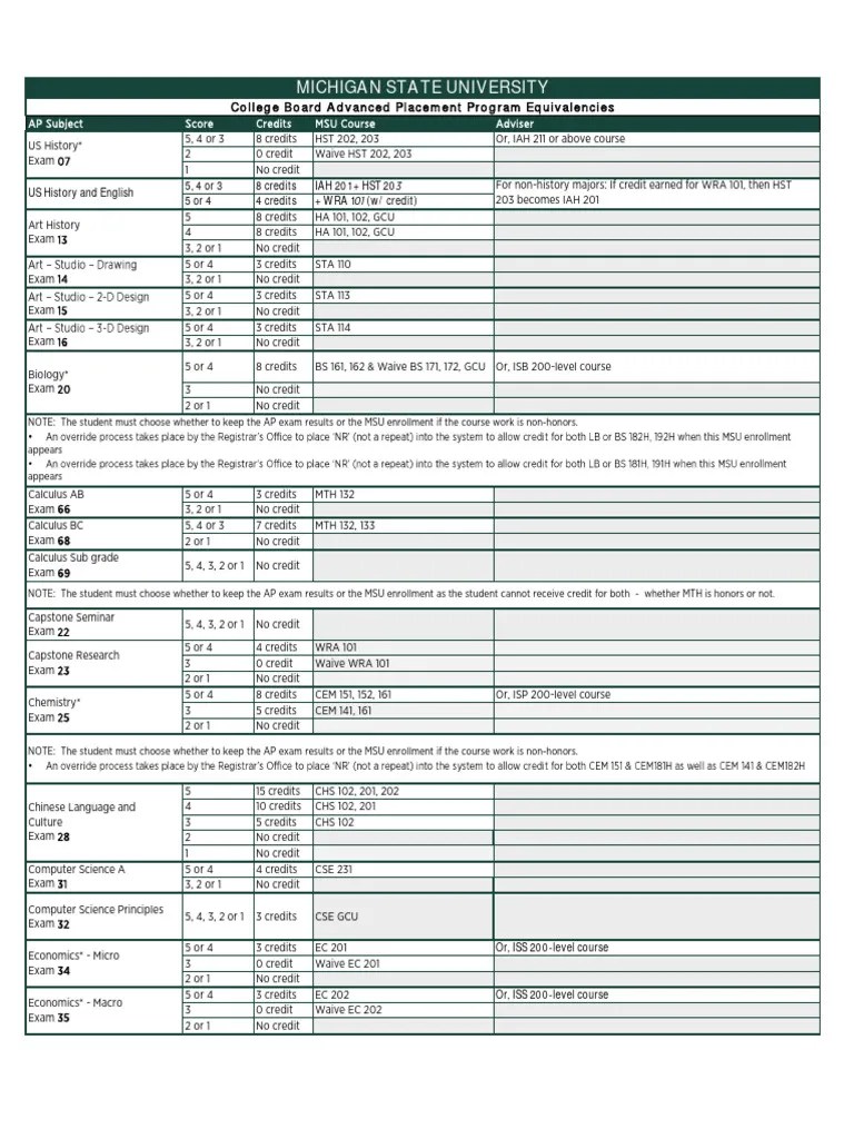 MSU AP Equivalencies | PDF | Advanced Placement | Standardized Tests