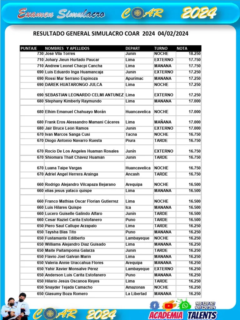 Resultado General Simulacro Coar 2024 04 De Febrero | PDF