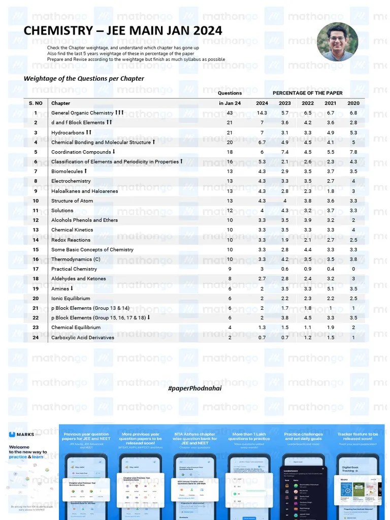 Chemistry - JEE Main 2024 January - Detailed Analysis By MathonGo | PDF ...